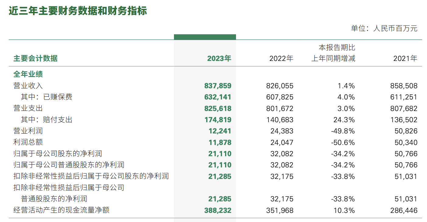 大家保险：2024年原保费收入1377亿元 旗下财险公司实现成立以来首次盈利
