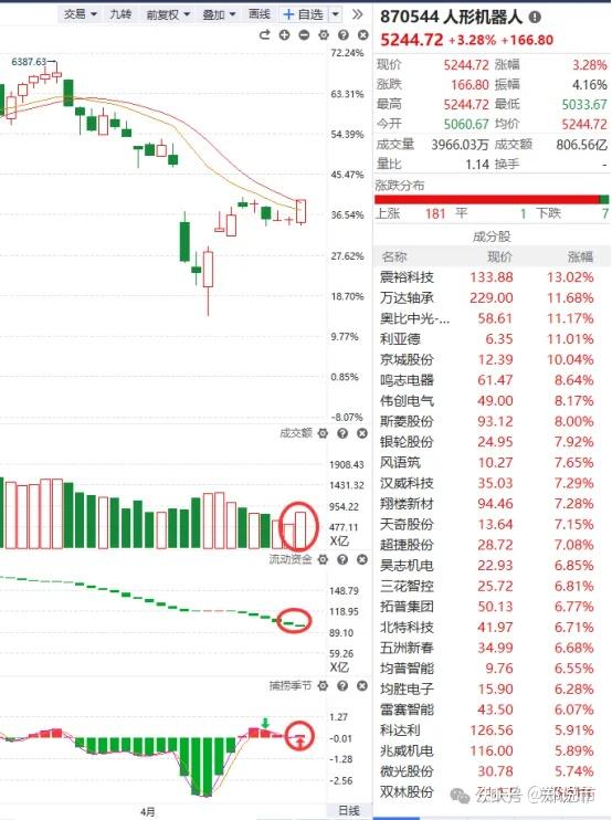 收评：沪指震荡微涨，电力、银行板块拉升，创新药概念等活跃