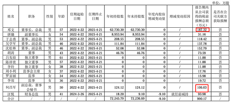 承德露露2024年净利6.66亿增长4%：董秘刘明珊薪酬35万元涨薪2万
