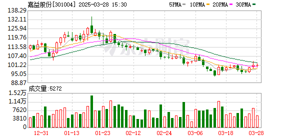嘉友国际公布分配预案：拟10转增4派4元（含税）