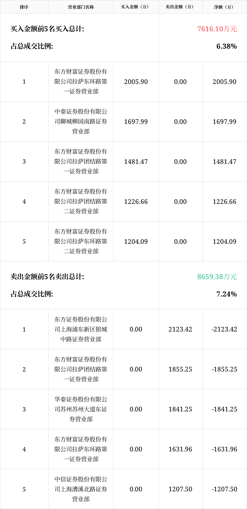 迪生力4月24日龙虎榜数据