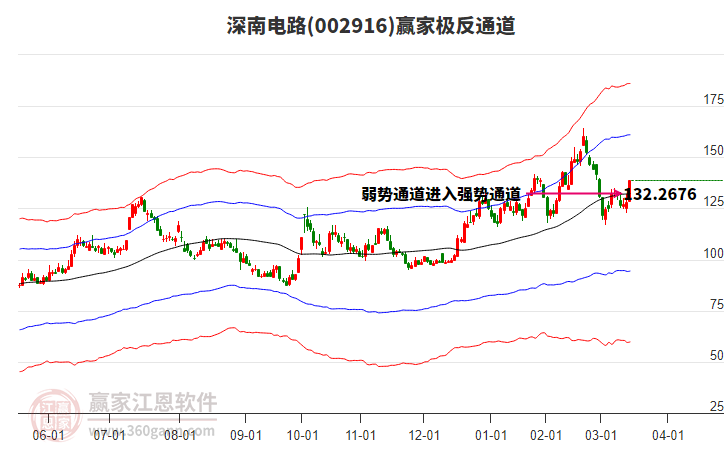 深南电路（002916）2025年一季报简析：营收净利润同比双双增长，公司应收账款体量较大