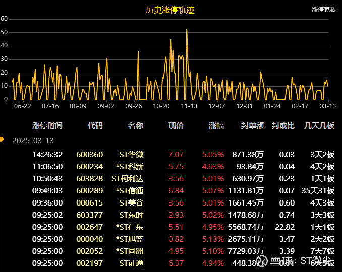 *ST同洲录得9天7板