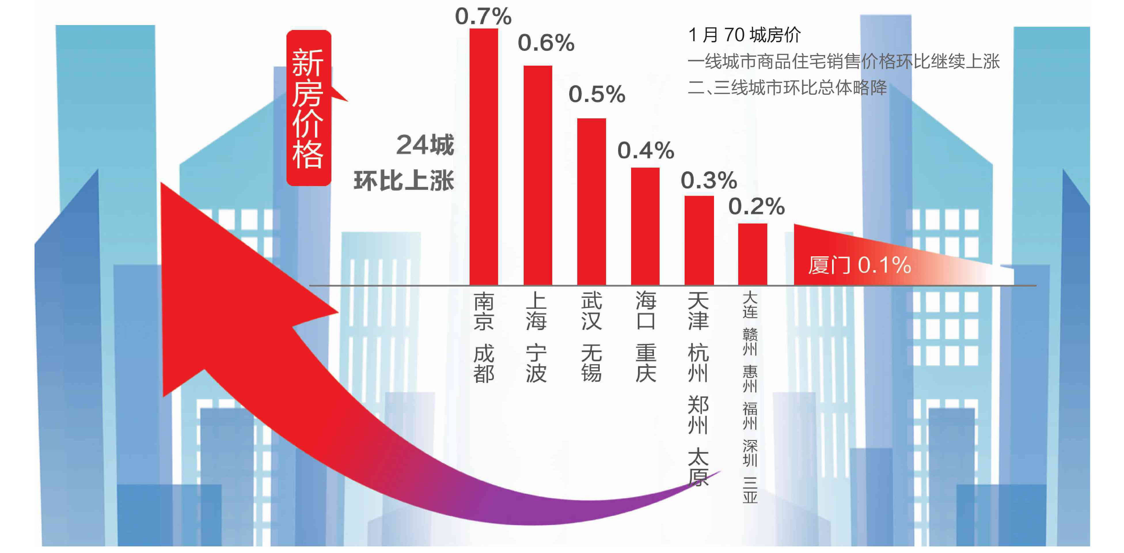 国家统计局：3月住房市场成交活跃度提升 一线城市商品住宅销售价格环比上涨