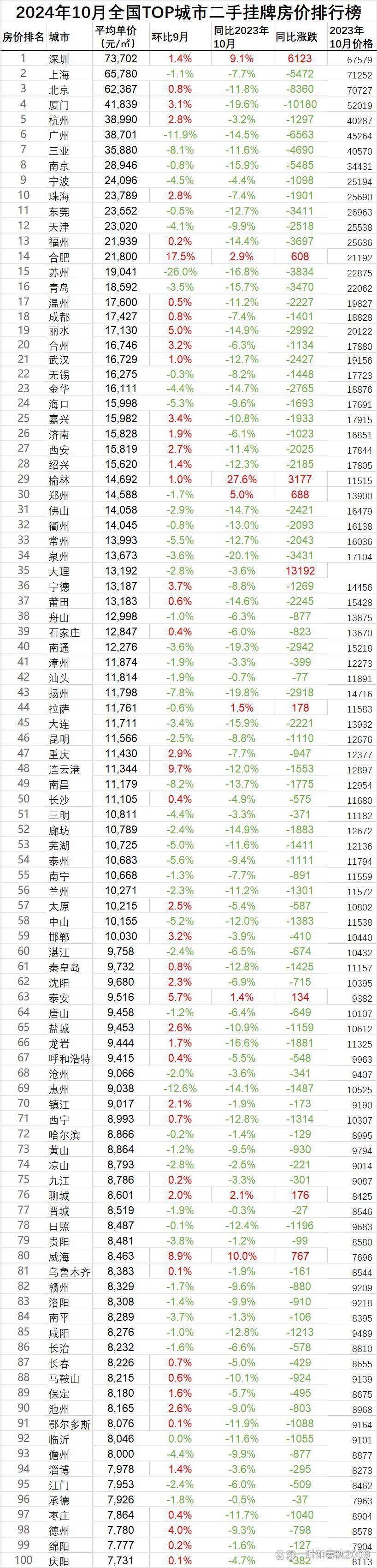 国家统计局：3月住房市场成交活跃度提升 一线城市商品住宅销售价格环比上涨