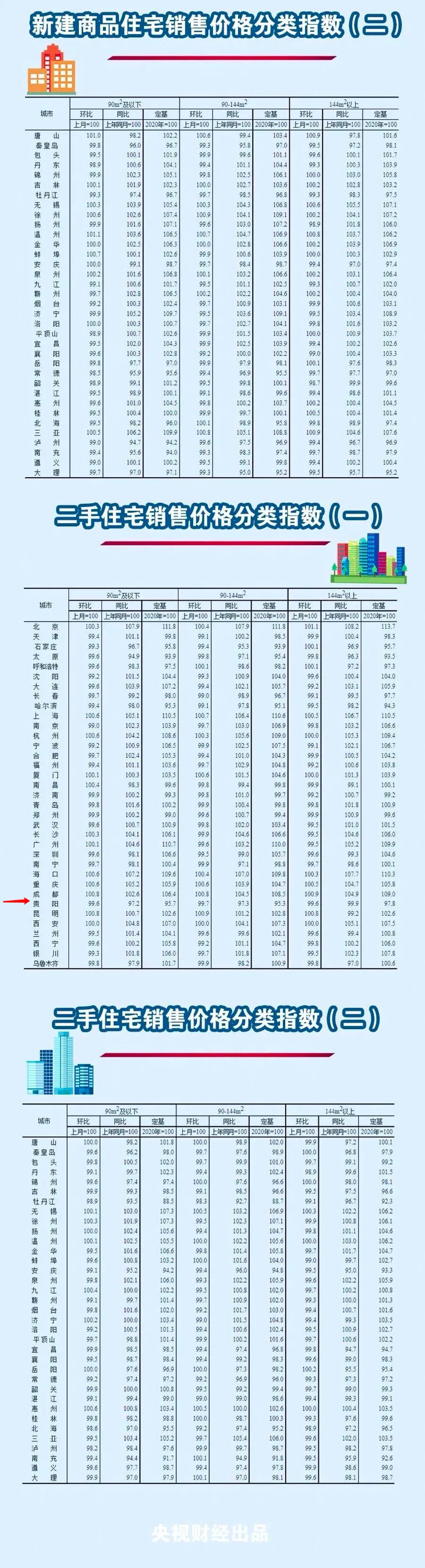 国家统计局城市司首席统计师王中华解读2025年3月份商品住宅销售价格变动情况统计数据