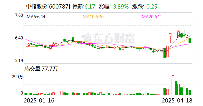 中储股份(600787.SH)：一季度净利润6441万元 同比下降76.49%