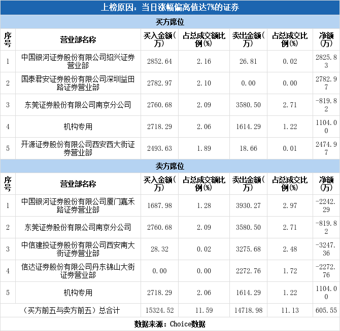 贝因美龙虎榜数据(4月25日)