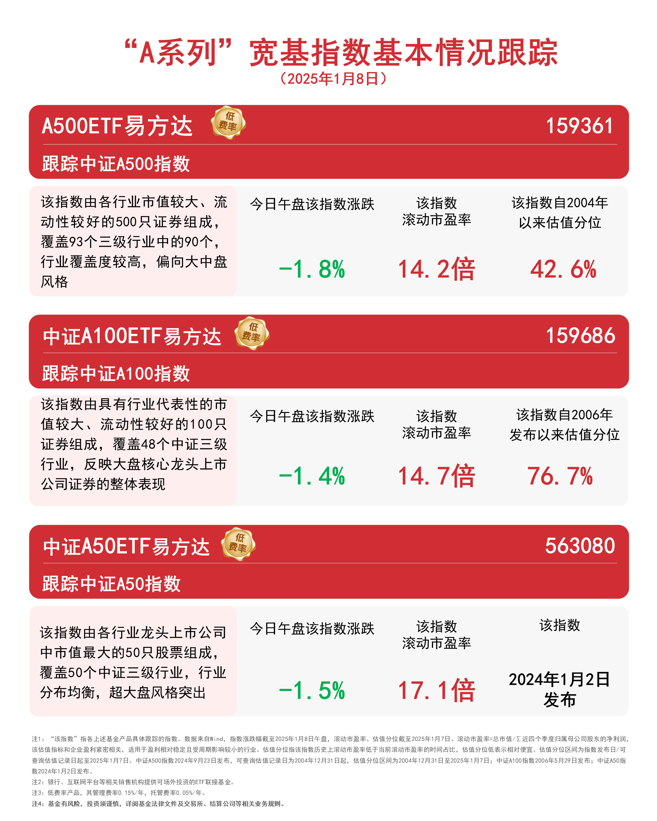 沪深300指数ETF今日合计成交额44.09亿元，环比增加36.80%