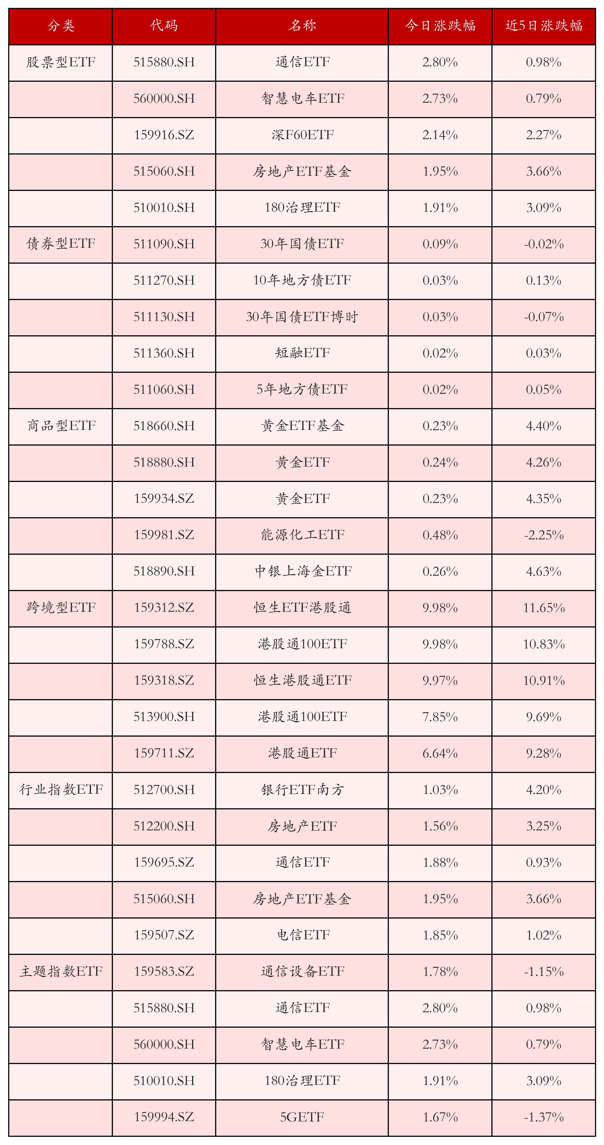 4只纳斯达克100指数ETF成交放量，成交额环比均增加超亿元