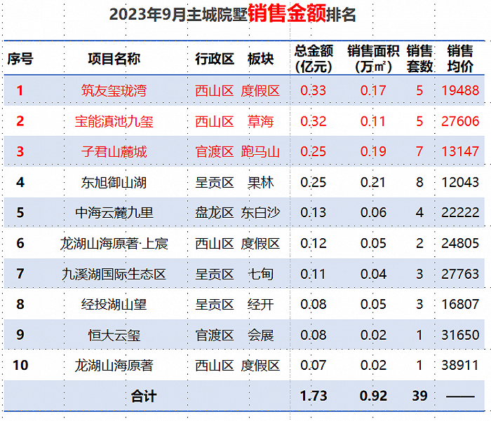 艾布鲁现3笔大宗交易 总成交金额1.02亿元