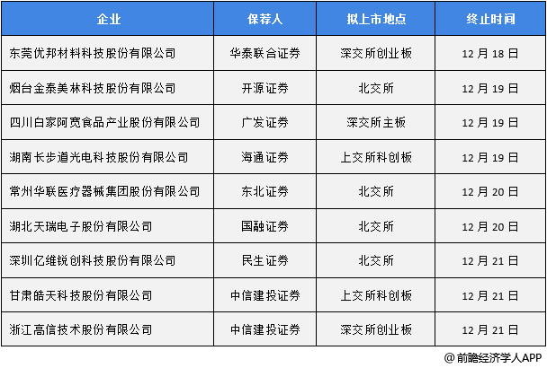 证券之星IPO周报：下周2只新股申购（名单）