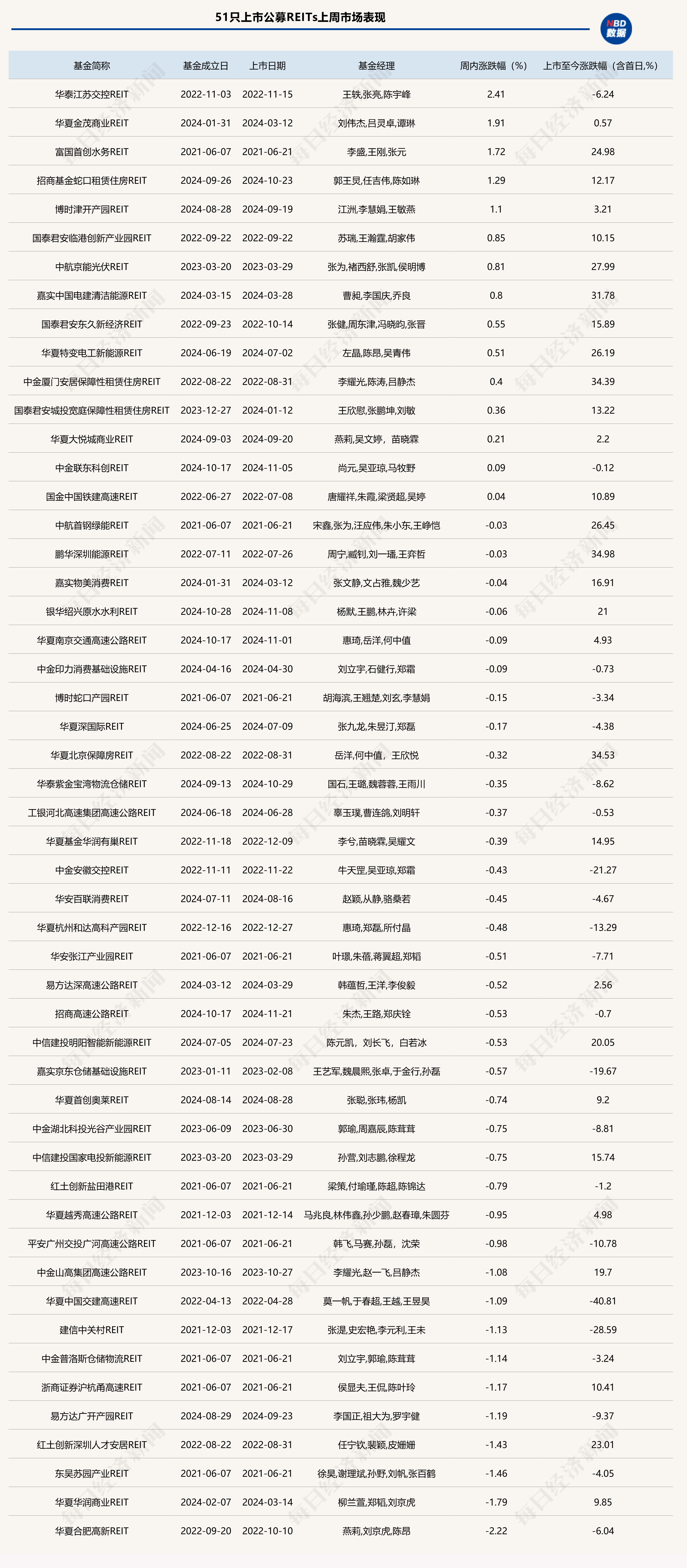 凯德投资申报旗下首只中国消费基础设施公募REIT 资产规模约28亿元
