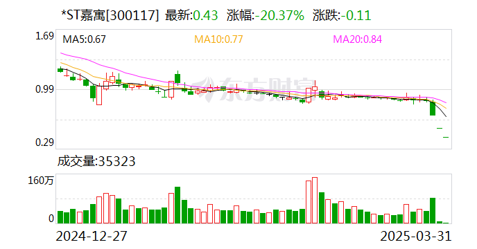 *ST嘉寓（300117）2025年一季报简析：亏损收窄，三费占比上升明显