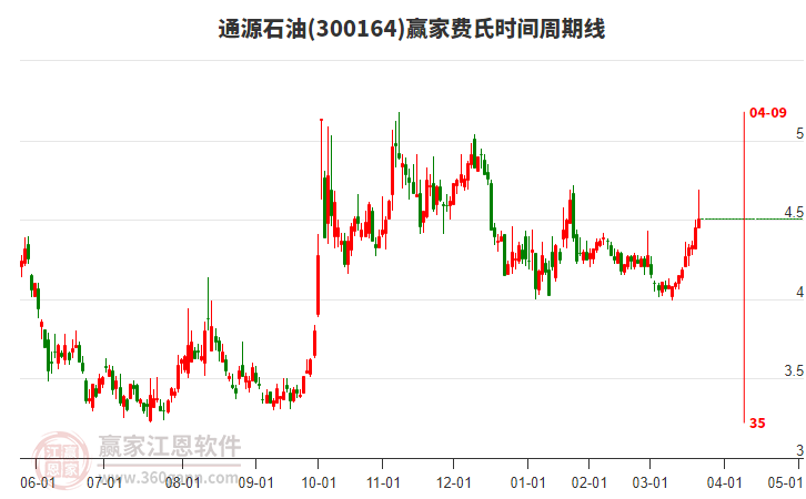 通源石油（300164）2025年一季报简析：增收不增利，应收账款上升