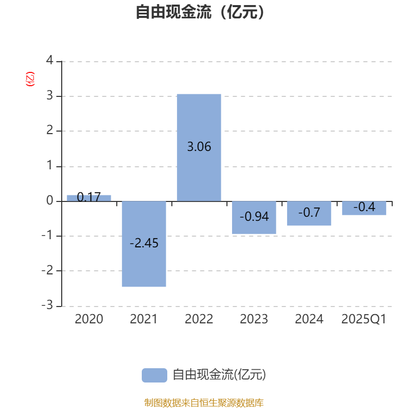 康达新材：一季度预计实现净利润266.23万元至386.23万元