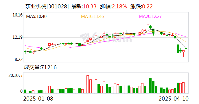 东亚机械（301028）2024年年报简析：营收净利润同比双双增长，盈利能力上升