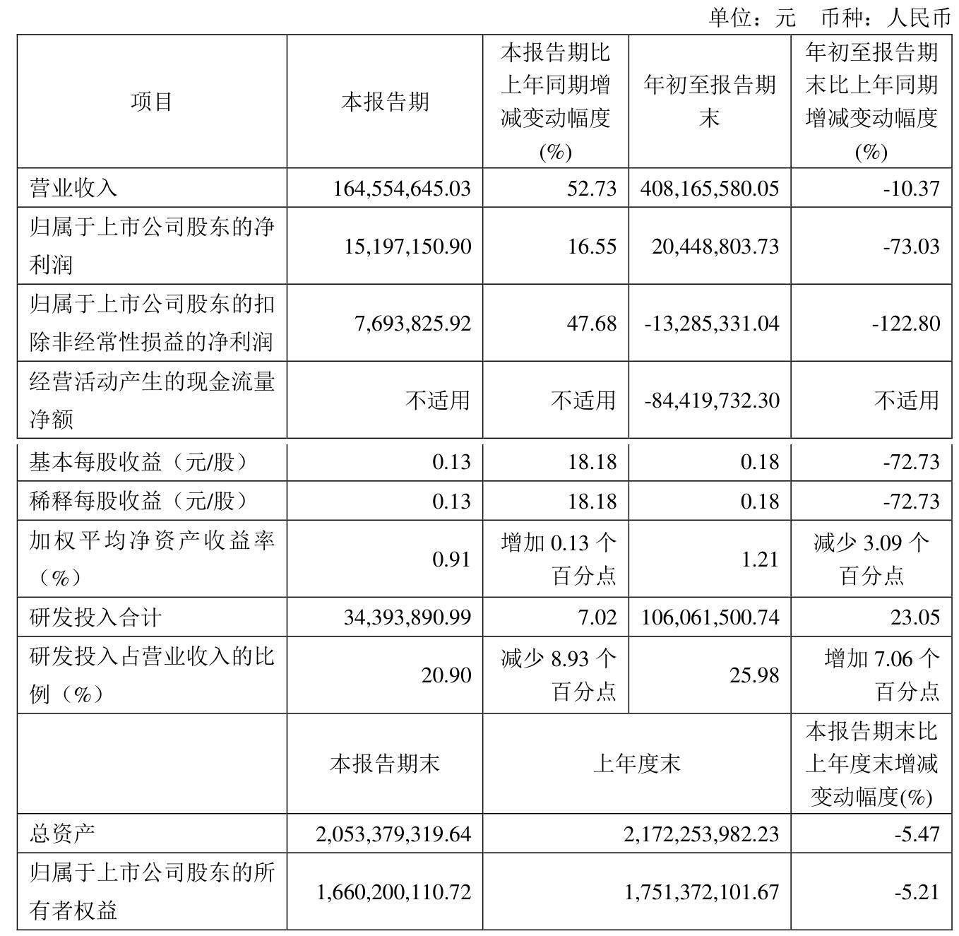 宁波方正(300998)2025年一季报简析:营收净利润同比双双增长,公司应收账款体量较大