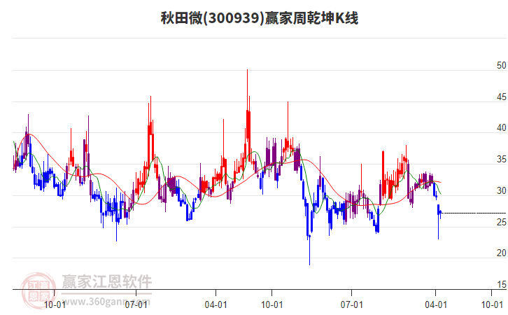 秋田微（300939）2025年一季报简析：增收不增利，公司应收账款体量较大