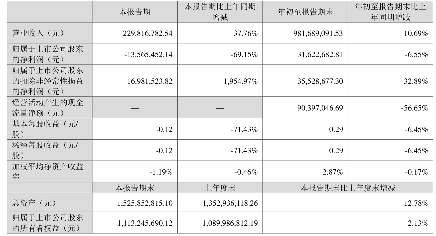 永顺泰(001338.SZ)：一季度净利润7101.54万元 同比下降13.52%