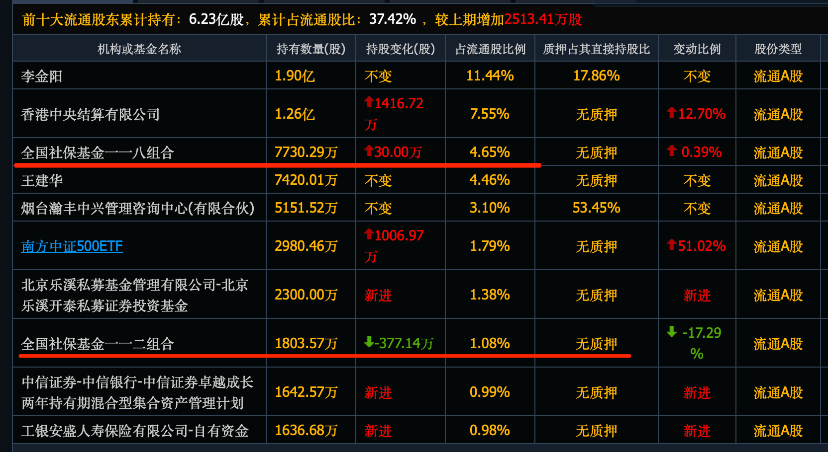 养老金一季度现身104只股前十大流通股东榜