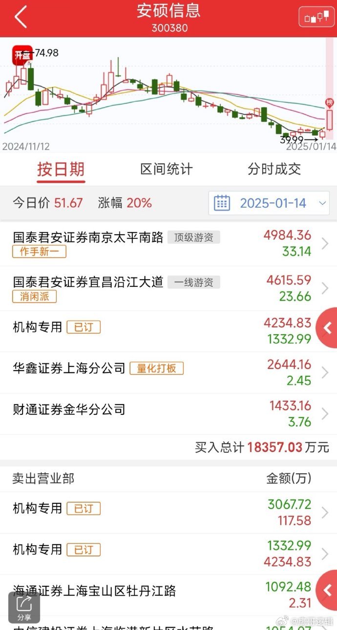 ST赛为龙虎榜数据（4月28日）