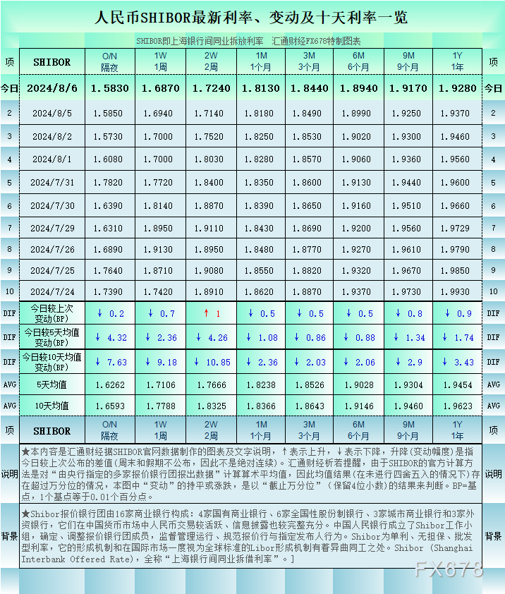隔夜shibor报1.6100 下跌1.60个基点