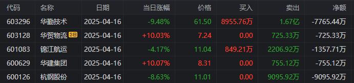 中欣氟材龙虎榜数据（4月28日）