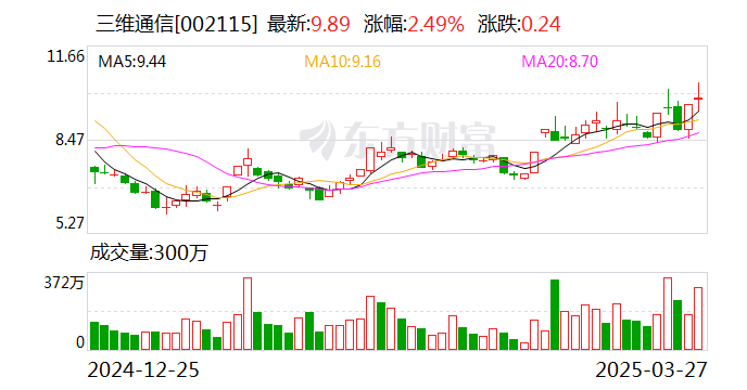 西昌电力换手率28.35%，上榜营业部合计净卖出5387.29万元