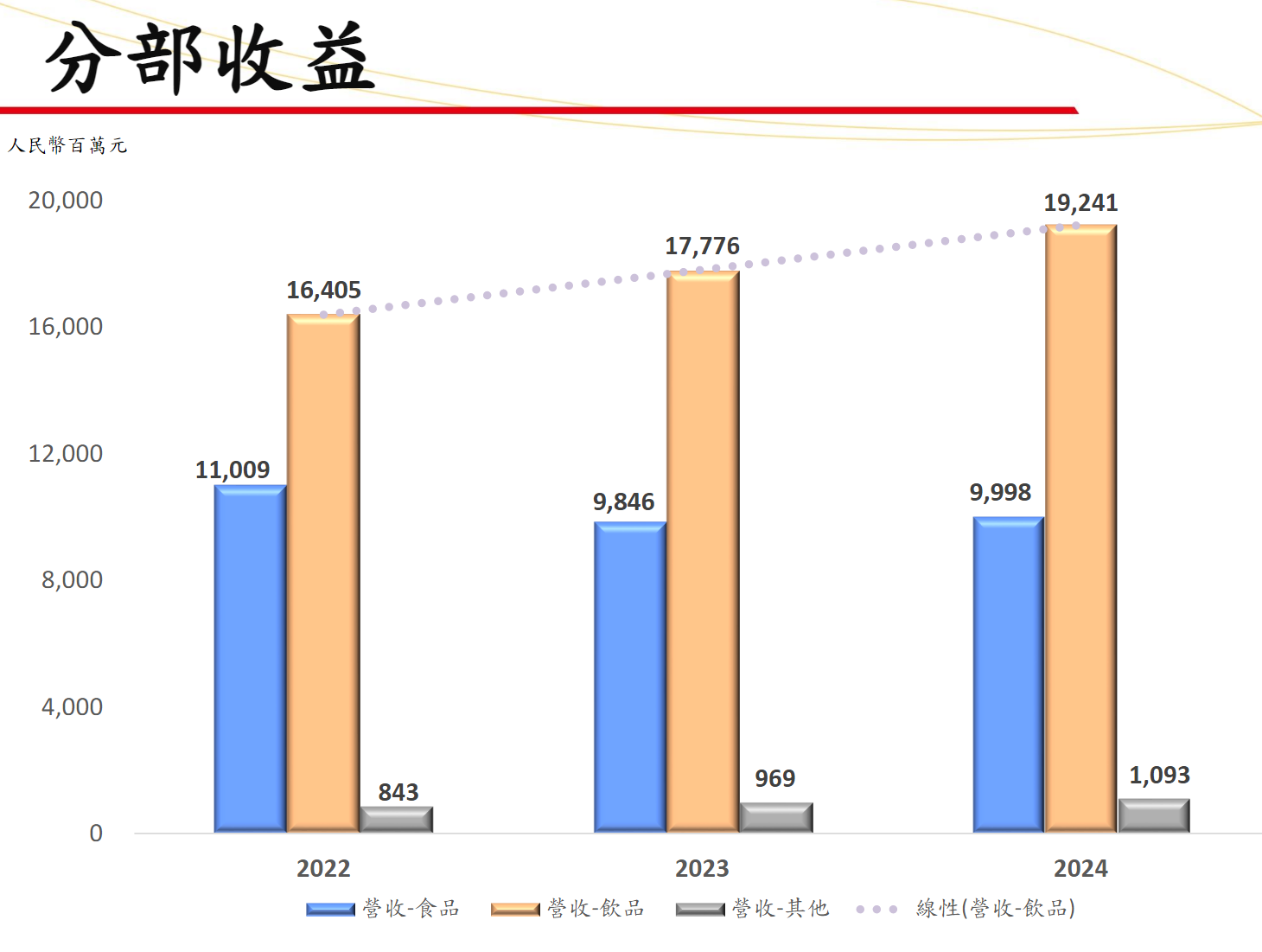 圆通速递2024年营业收入同比增长近两成 全年快递业务完成量265.73亿件
