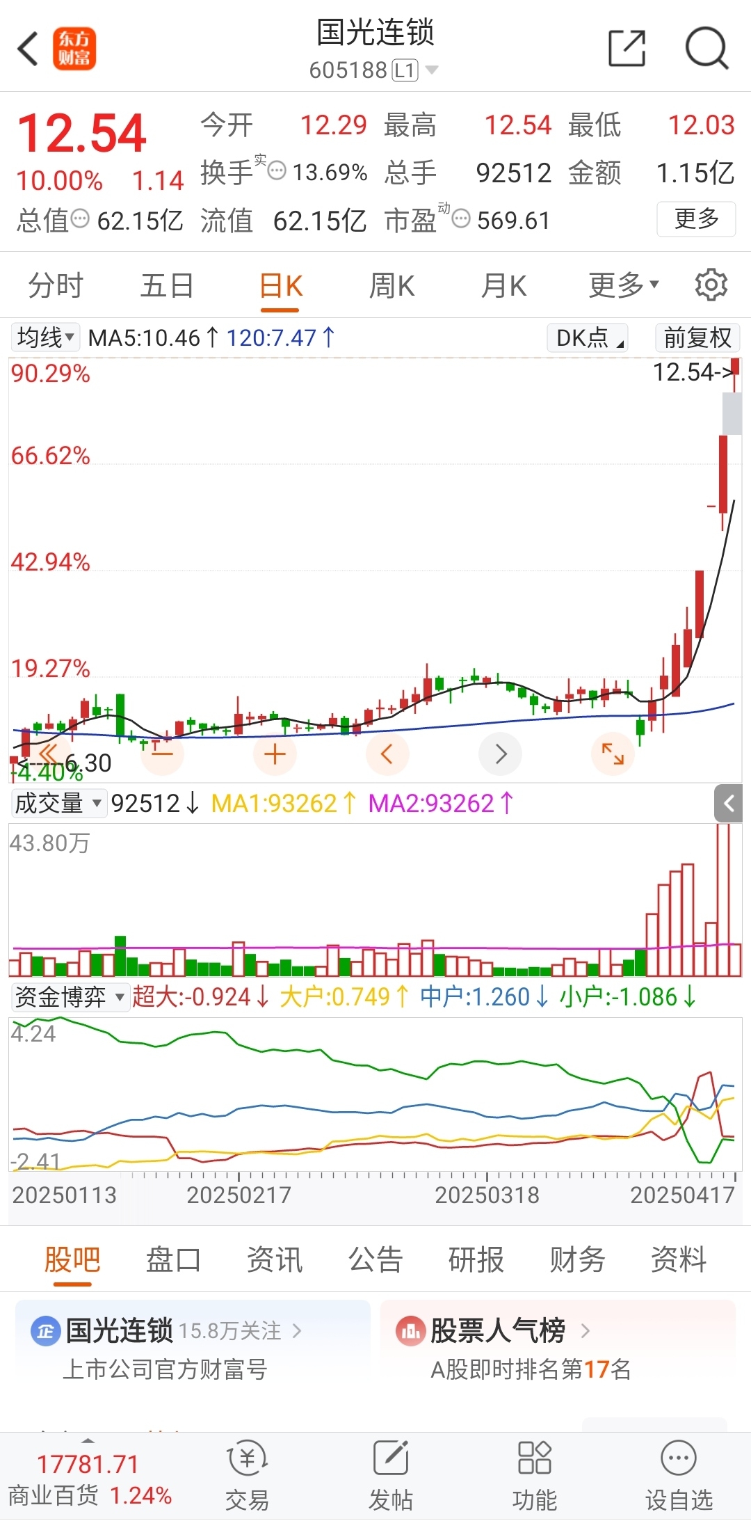 1006只股短线走稳 站上五日均线
