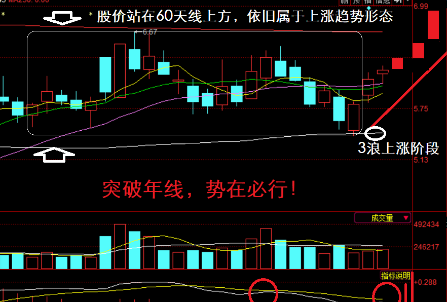 【盘中播报】153只个股突破年线