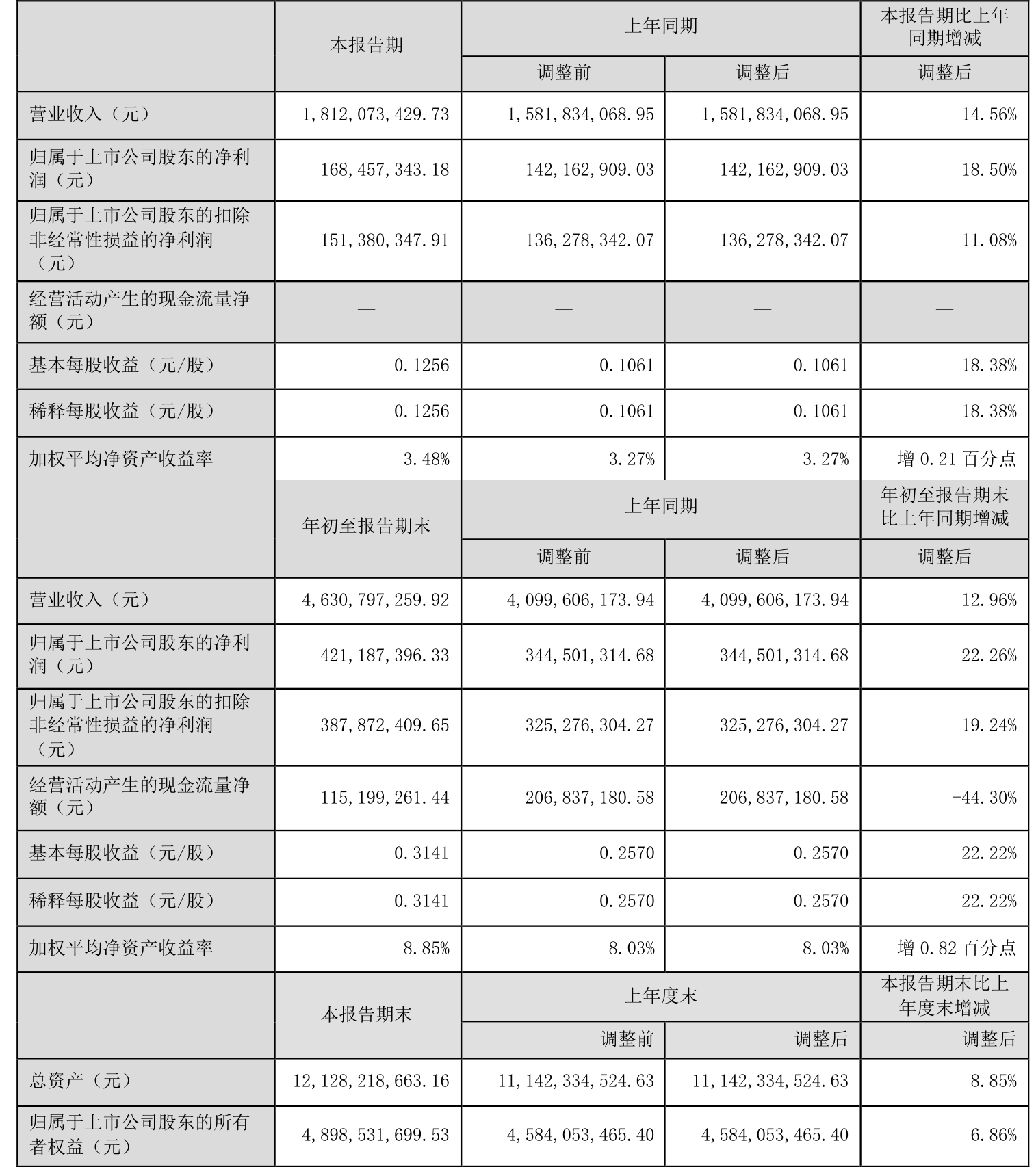 上纬新材(688585.SH)：一季度净利润2255万元 同比增长22.26%