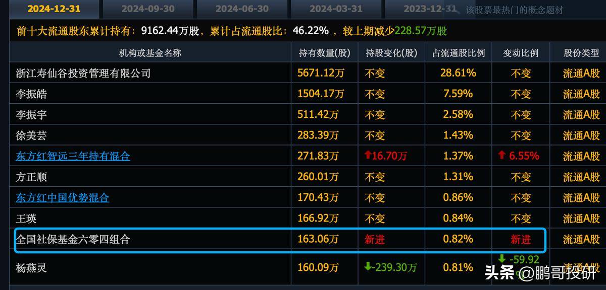 社保基金连续持有46股 最长已持有56个季度