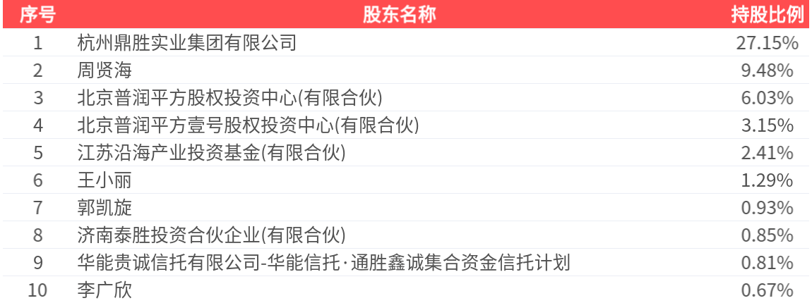 锦盛新材（300849）2025年一季报简析：增收不增利