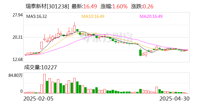 锦盛新材（300849）2025年一季报简析：增收不增利