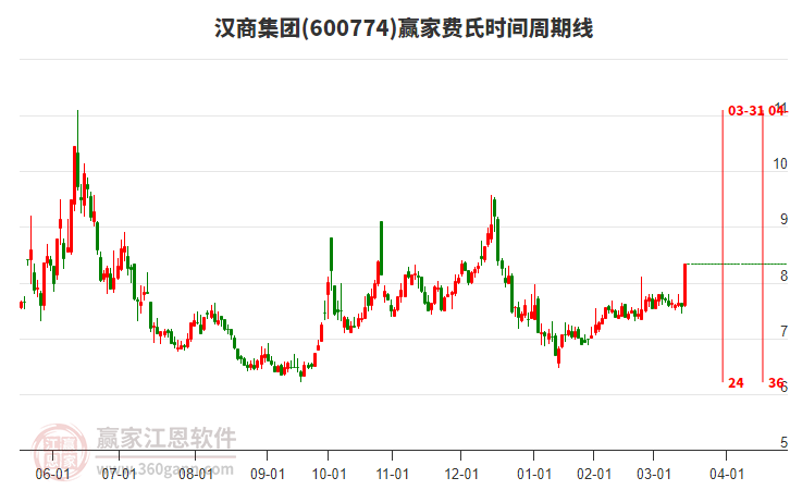 汉商集团:新药研发、辅助生殖业务有序推进
