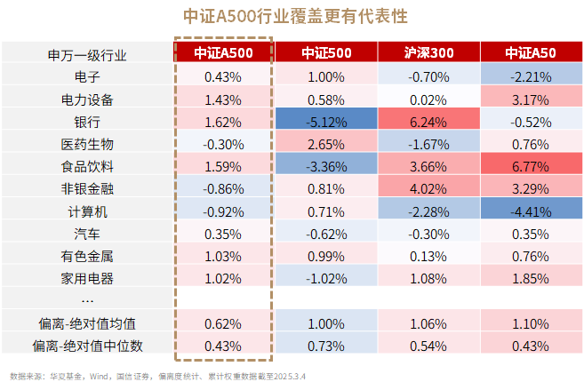 险资私募获200亿认购 投向A500指数个股