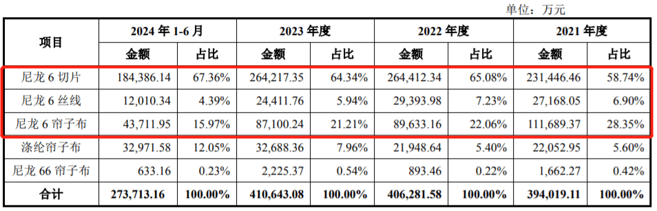 海阳科技上交所IPO提交注册 多元化尼龙产品满足市场需求