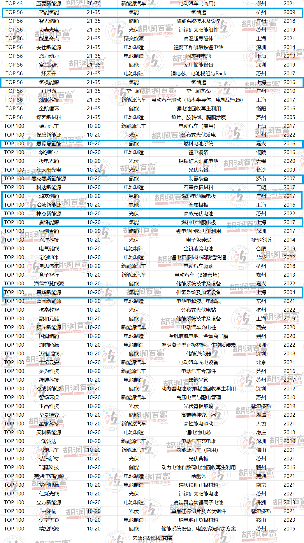 氢能行业估值最高的公司，被容许有更长的亏损周期