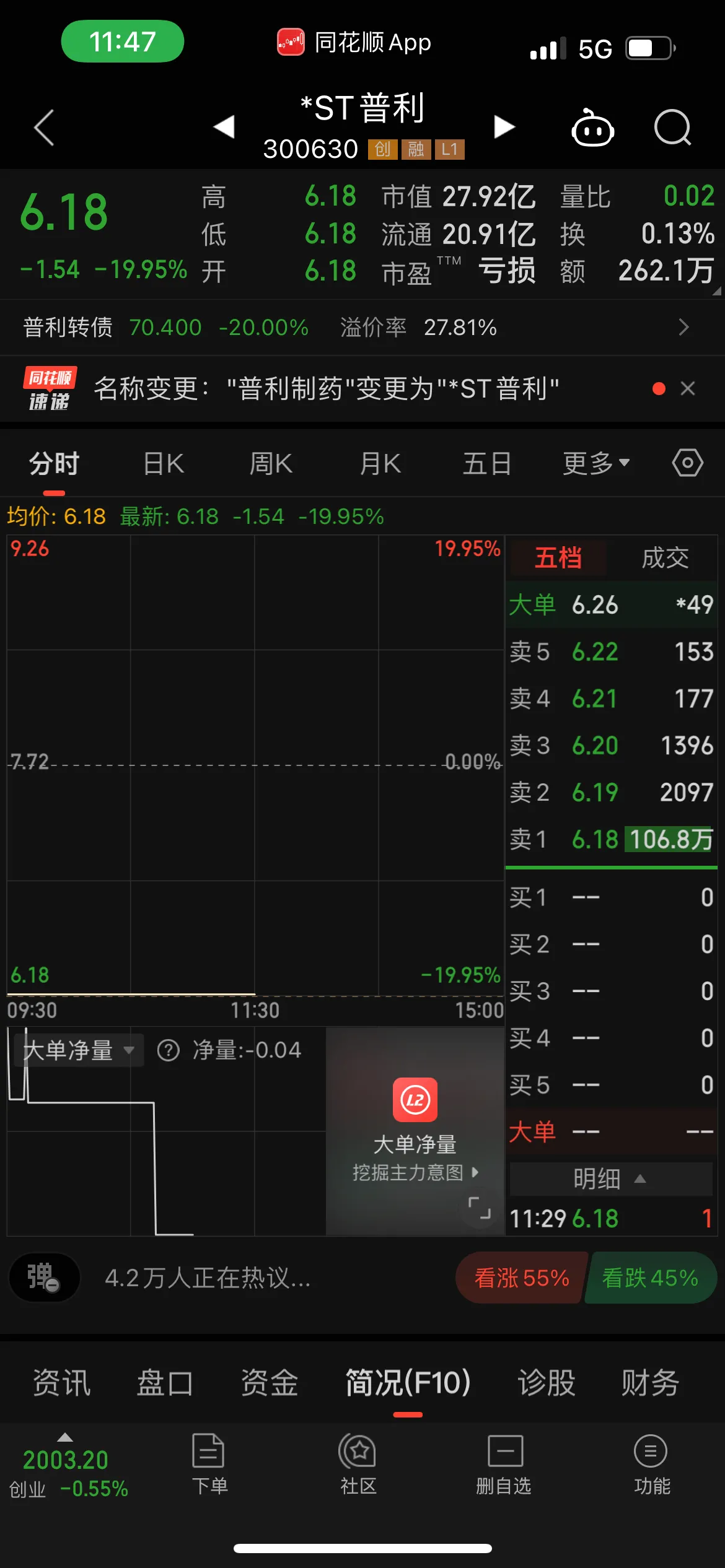 刚刚，暴涨43%！