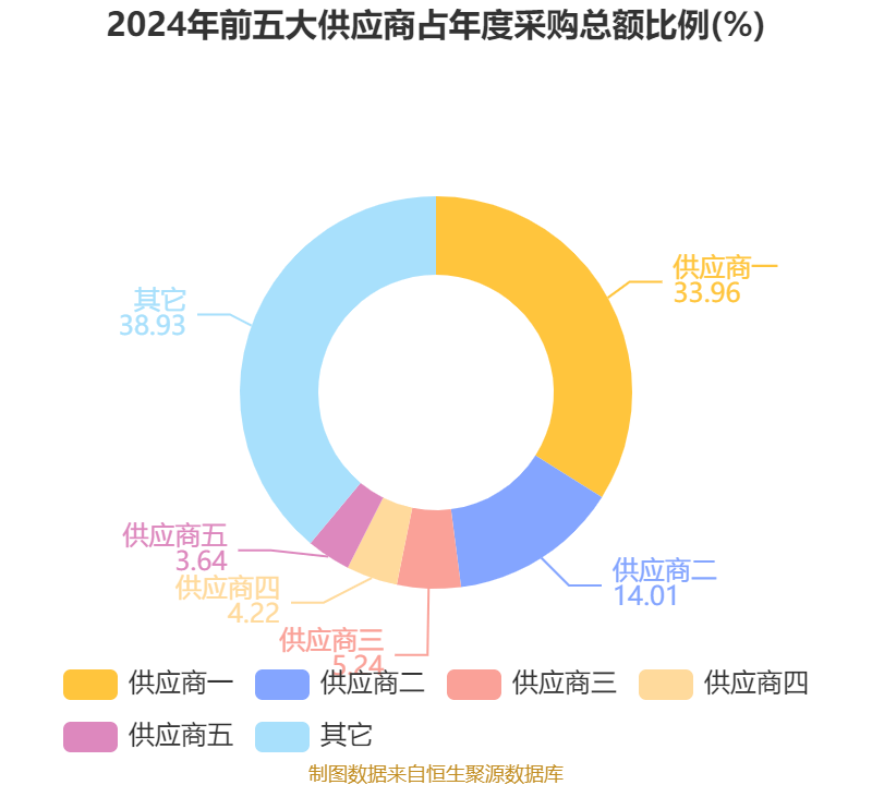 汇成股份（688403）2025年一季报简析：营收净利润同比双双增长，应收账款上升