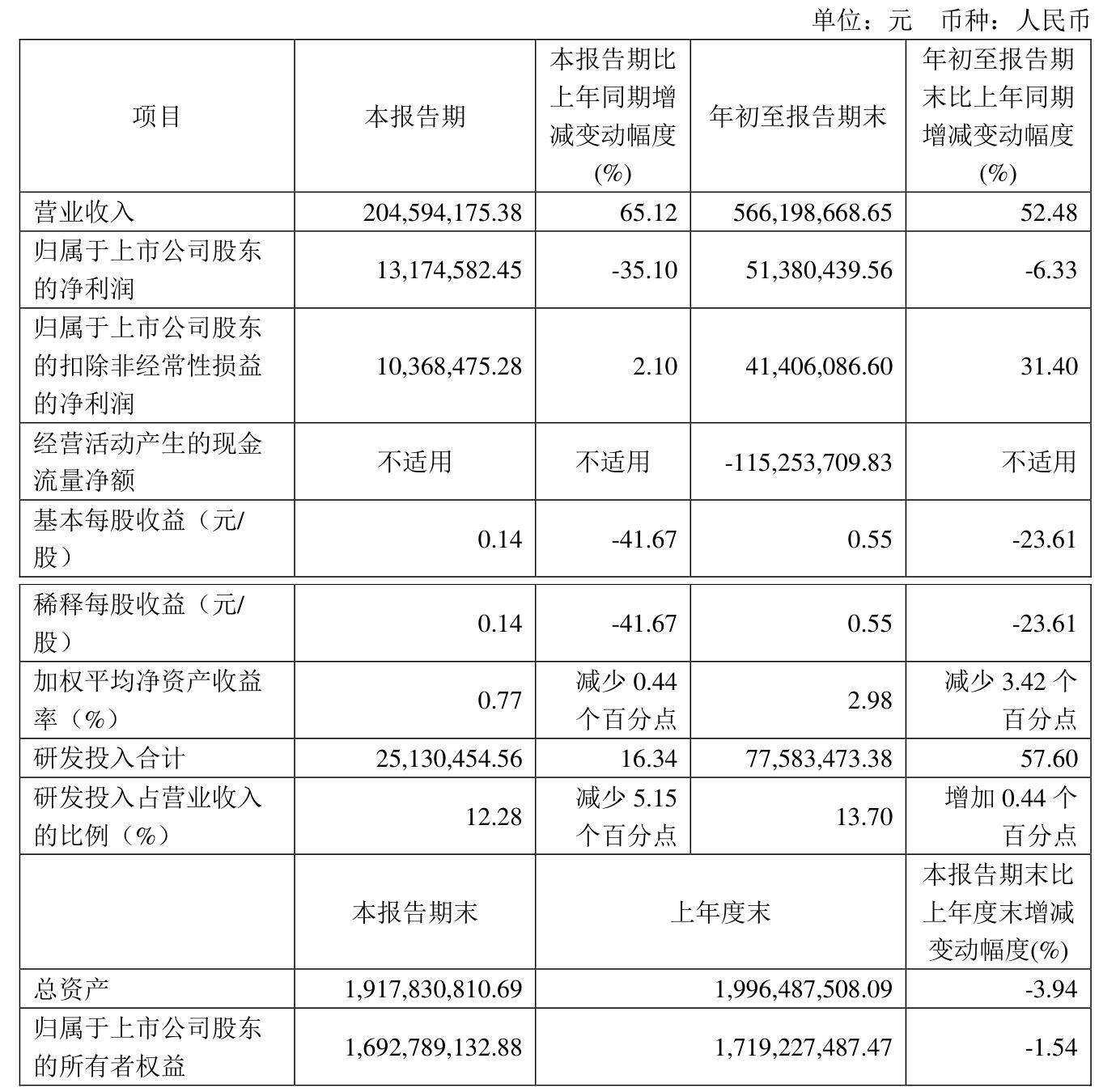 宏力达（688330）2025年一季报简析：净利润减42.68%，三费占比上升明显