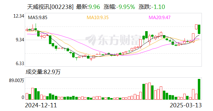 中旗新材振幅18.91%,龙虎榜上机构买入9149.20万元,卖出1.22亿元