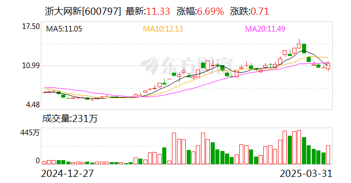 中旗新材振幅18.91%,龙虎榜上机构买入9149.20万元,卖出1.22亿元