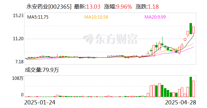 永安药业4月30日龙虎榜数据