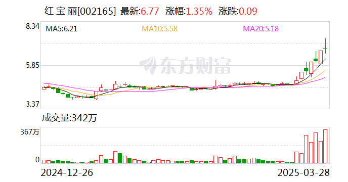 红宝丽龙虎榜数据（4月30日）
