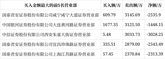天茂集团龙虎榜数据（4月30日）