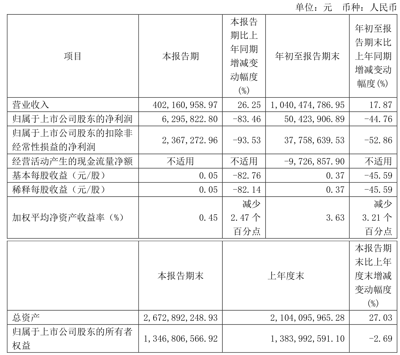 西域旅游（300859）2025年一季报简析：净利润减147.22%，三费占比上升明显