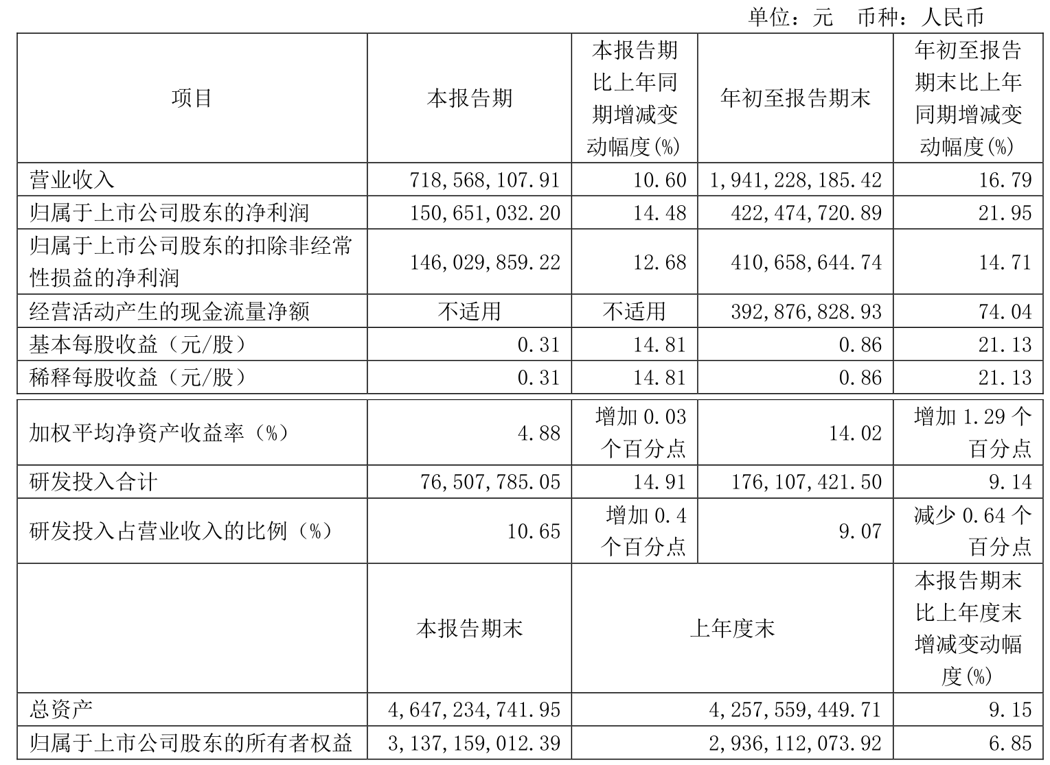 威腾电气（688226）2025年一季报简析：增收不增利，公司应收账款体量较大